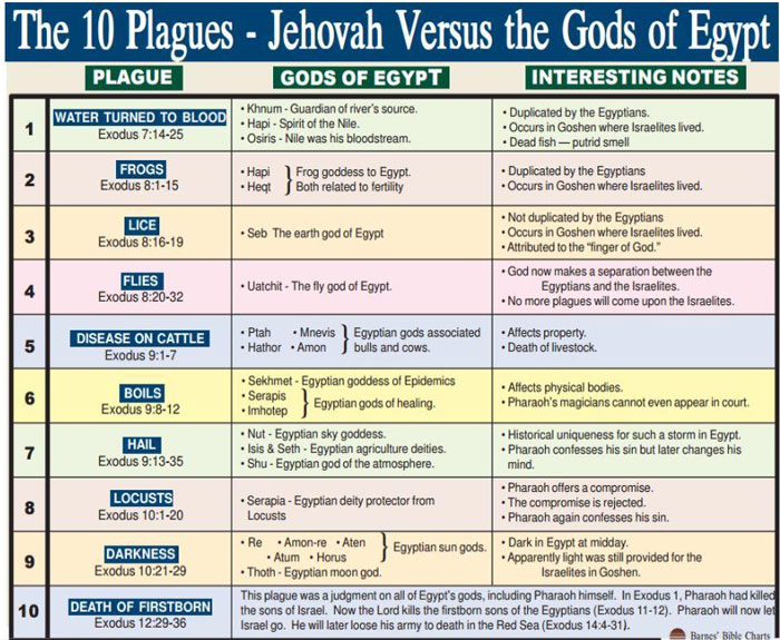 Plagues And Egyptian Gods Chart