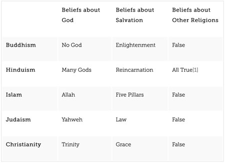 are all religions the same?